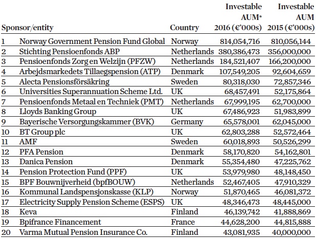 IPE Top 1000: European Pension Assets Grow By 9% | Magazine | IPE