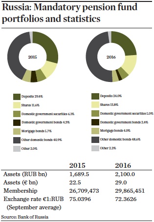 russia mandatory pension fund portfolios and statistics