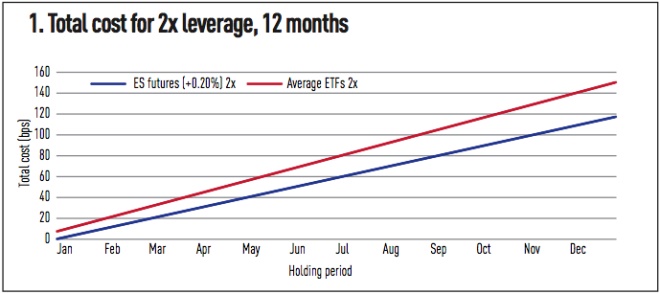 Implementation A Cost Comparison Of Futures And Etfs Magazine Ipe - 